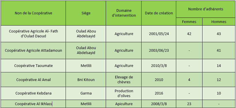 Liste des coopératives par secteur