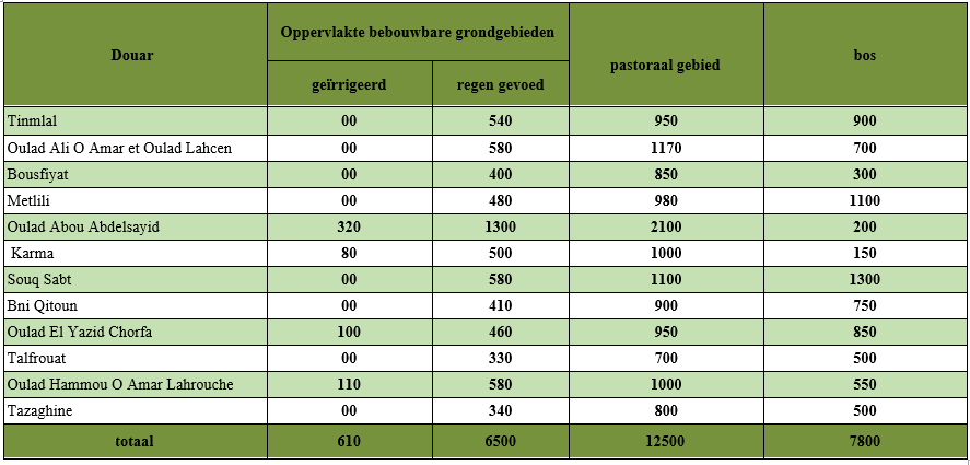 La superficie des terres cultivables