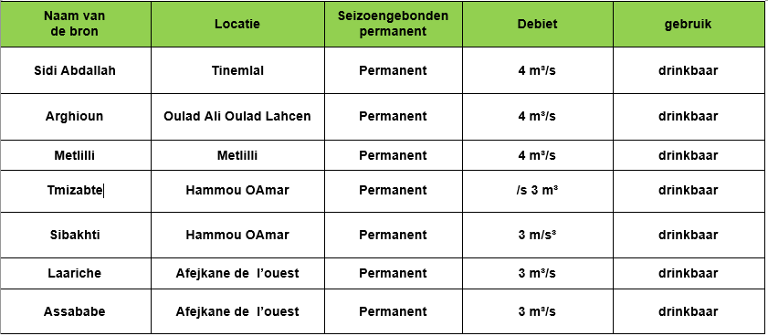 Sources d'eau