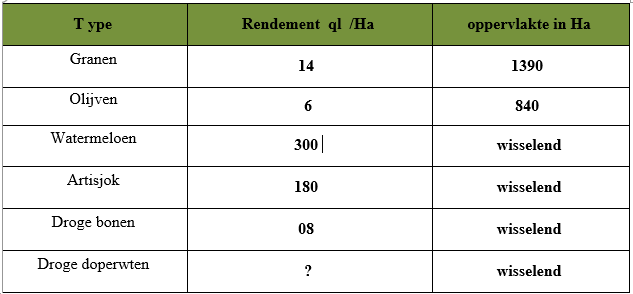Les principaux produits agricoles