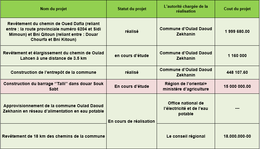 Projets programmés ou en cours de construction 