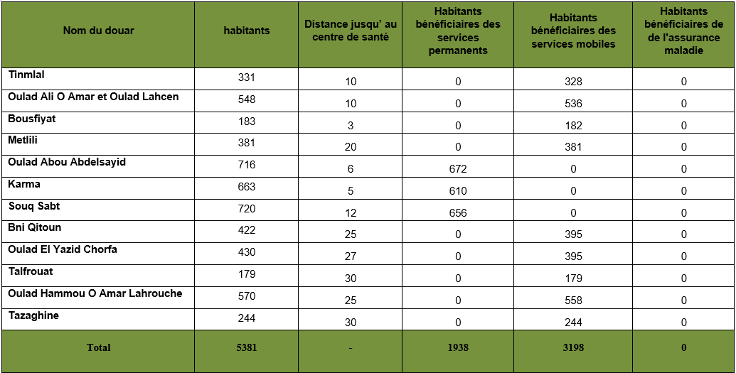 Couverture médicale selon les douars