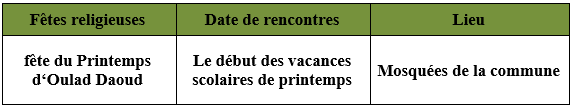 Fêtes religieuses dans la commune