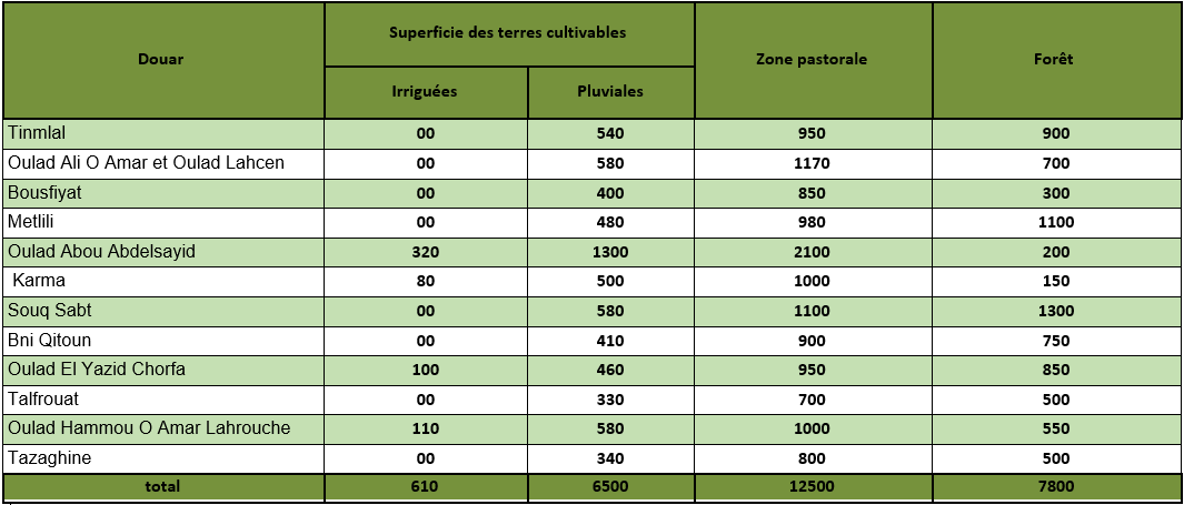 La superficie des terres cultivables