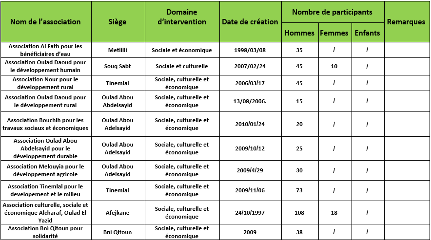Liste des associations actives par domaine d’intervention