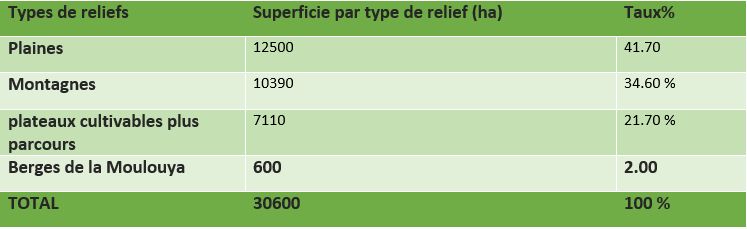 Types du climat  d'oulad daoed