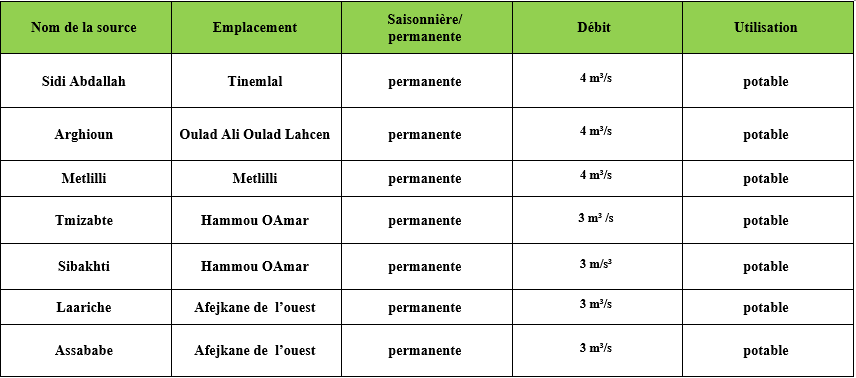 Sources d'eau