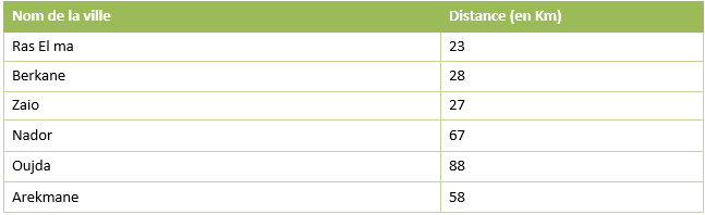 	Les villes les plus proches de la commune